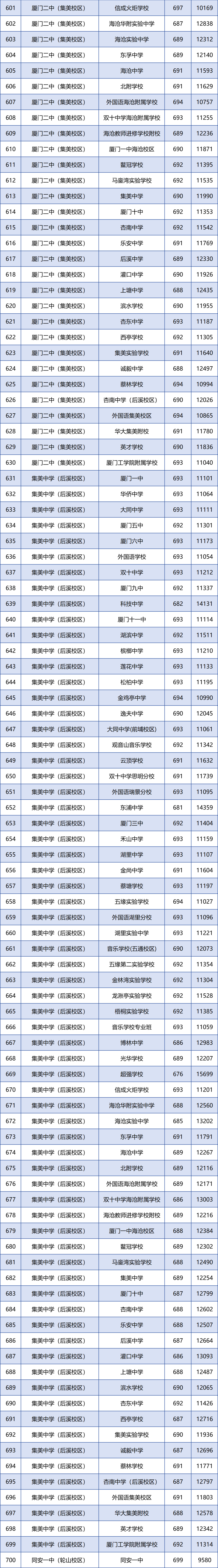 廈門各學籍校定向生錄取的最低投檔分和全市位次