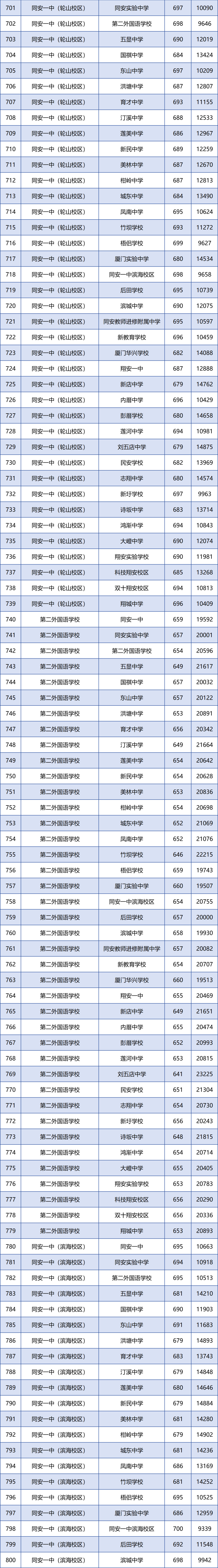 廈門各學籍校定向生錄取的最低投檔分和全市位次