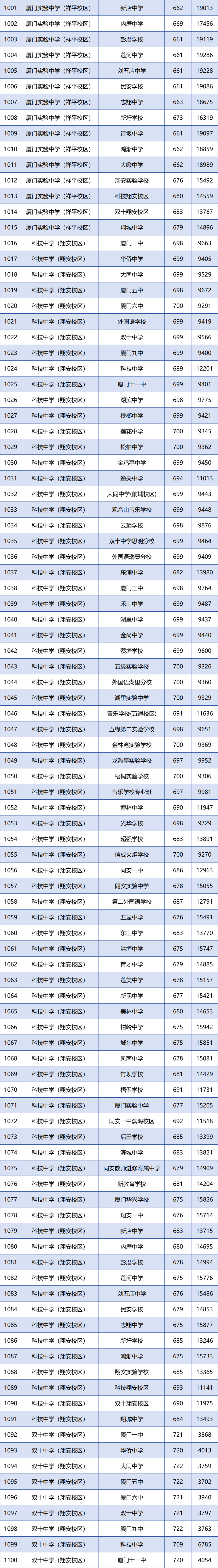 廈門各學籍校定向生錄取的最低投檔分和全市位次