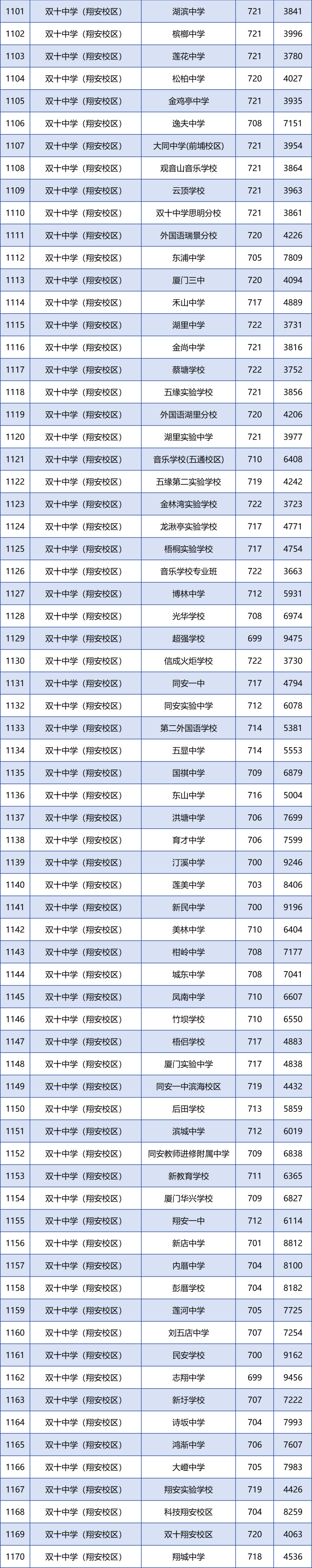 廈門各學籍校定向生錄取的最低投檔分和全市位次