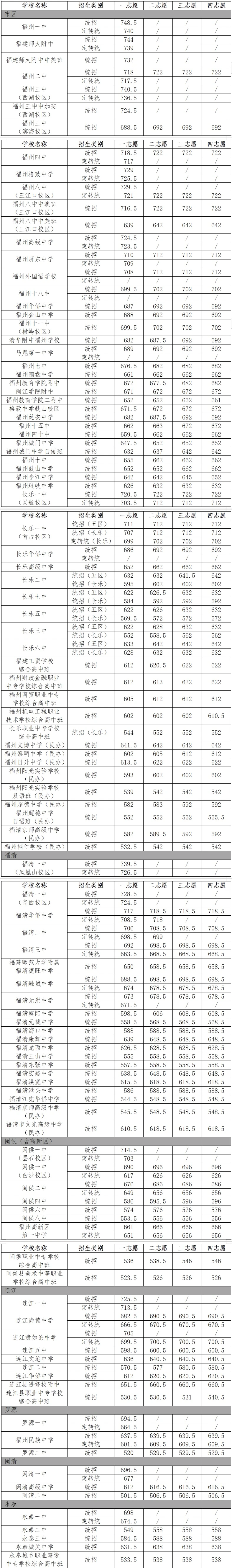 又降了!2024年福州中招普高批(含綜合高中)錄取分大全!