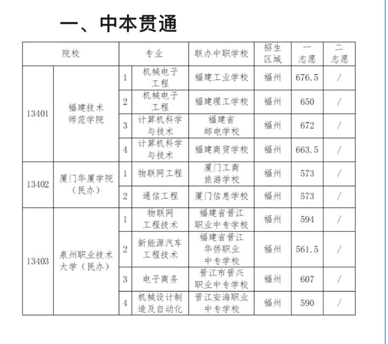 最高672分!2024年福州中本貫通、五年制高職教育類專業錄取分公布