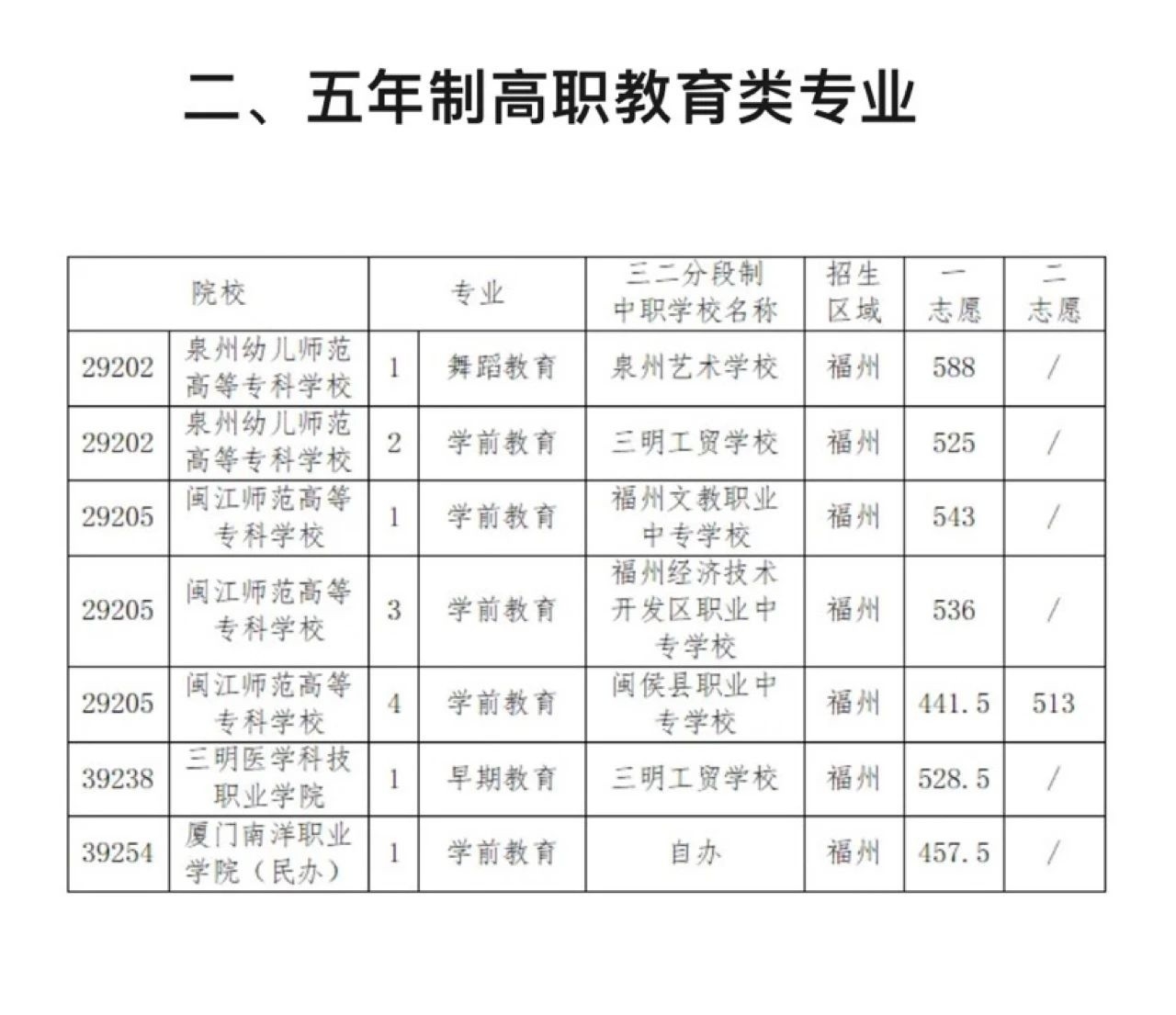 最高672分!2024年福州中本貫通、五年制高職教育類專業錄取分公布