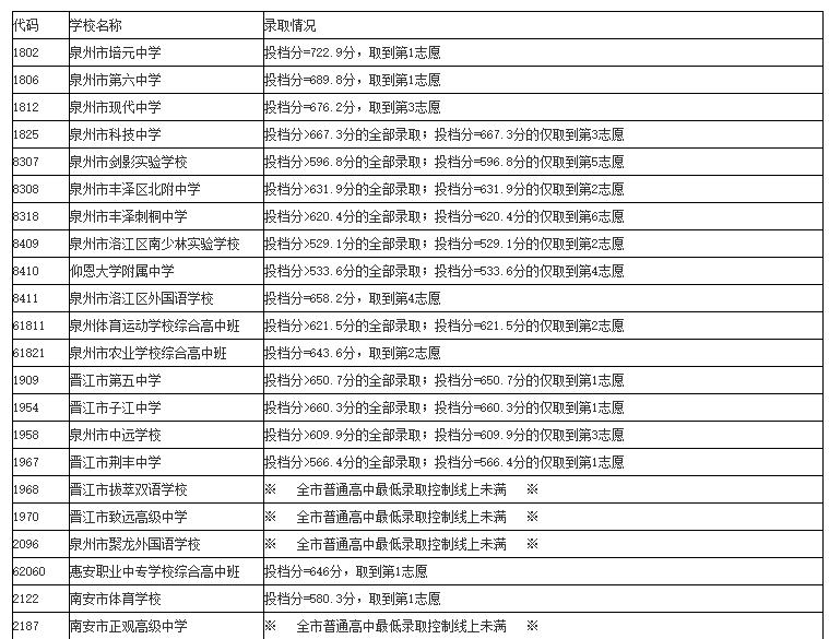 超全!2024年泉州市普通高中招生征求志愿錄取線匯總