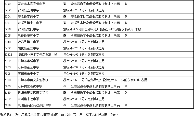超全!2024年泉州市普通高中招生征求志愿錄取線匯總