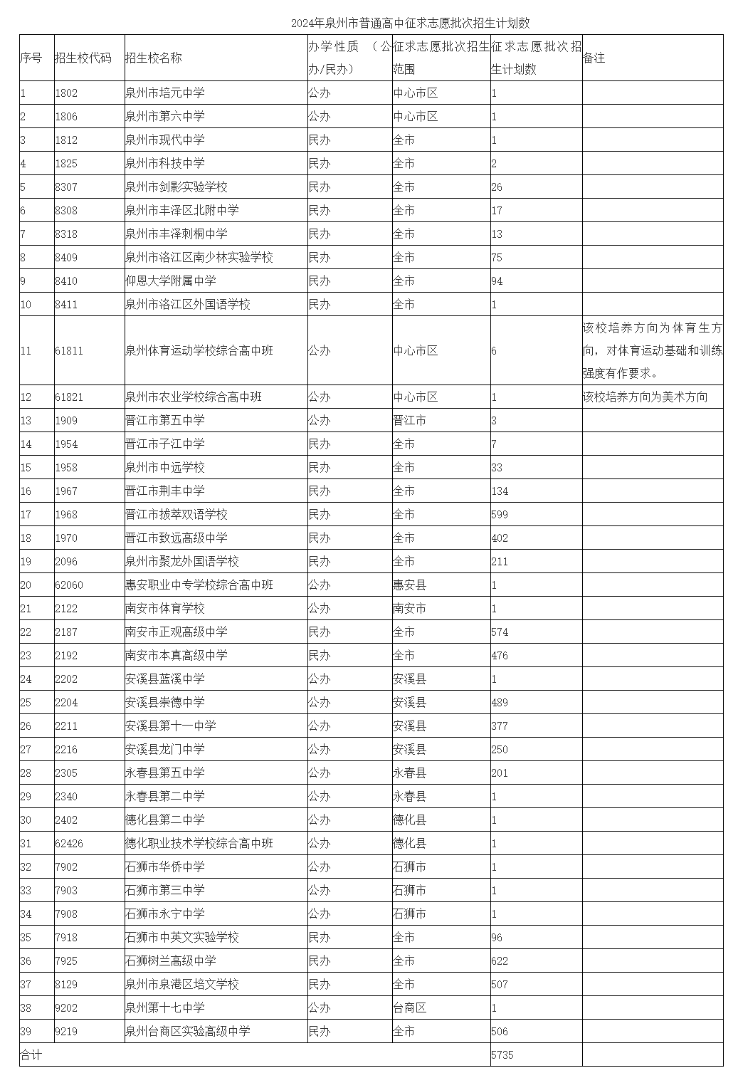 2024年泉州中考普通高中補錄學(xué)校名單和招生人數(shù)