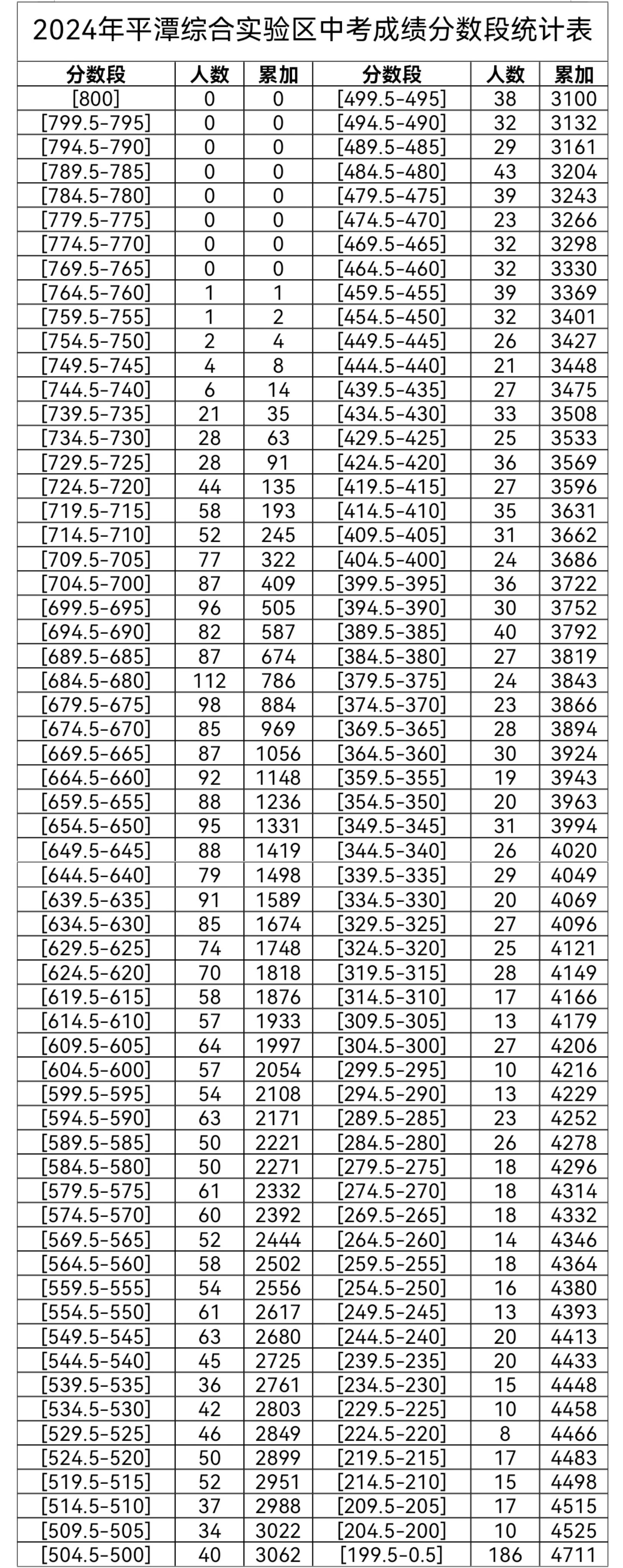 2024年平潭綜合試驗區中考成績分數段統計表.jpg