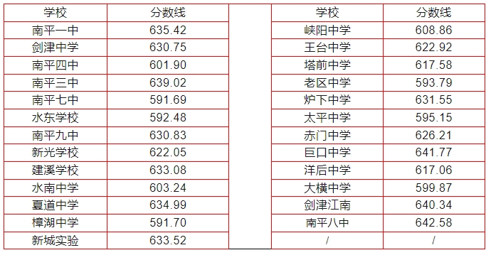 2024年南平中招切線出爐!含普高、綜合高中、五年專...