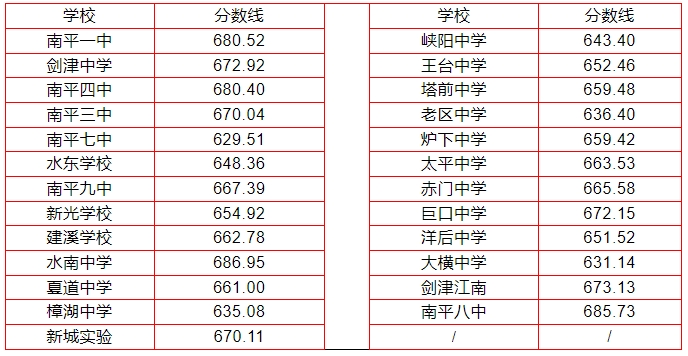 2024年南平中招切線出爐!含普高、綜合高中、五年專...