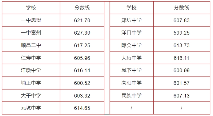 2024年南平中招切線出爐!含普高、綜合高中、五年專...
