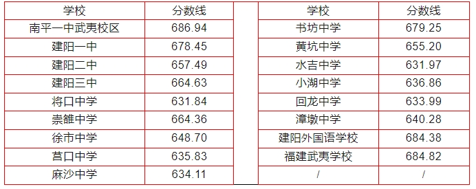2024年南平中招切線出爐!含普高、綜合高中、五年專...
