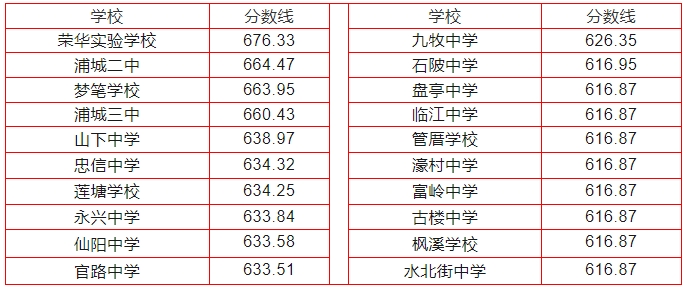 2024年南平中招切線出爐!含普高、綜合高中、五年專...