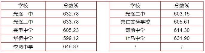 2024年南平中招切線出爐!含普高、綜合高中、五年專...