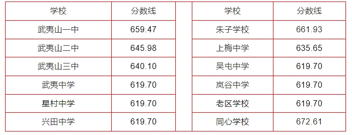 2024年南平中招切線出爐!含普高、綜合高中、五年專...