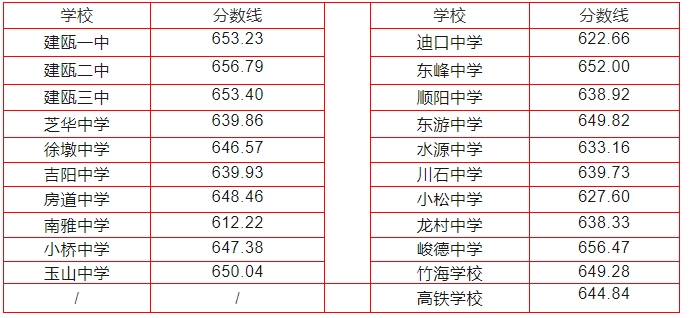 2024年南平中招切線出爐!含普高、綜合高中、五年專...