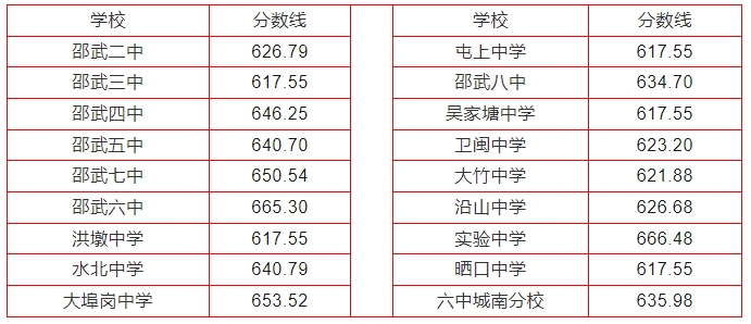 2024年南平中招切線出爐!含普高、綜合高中、五年專...
