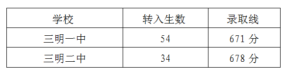 三明一中、二中未完成定向生、減少的學科特長生名額轉入統招生融合切線情況.png