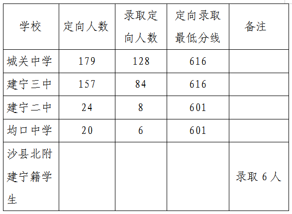 建寧一中定向生切線情況.png