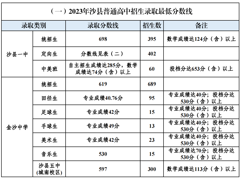沙縣區普通高中統招生切線情況.png