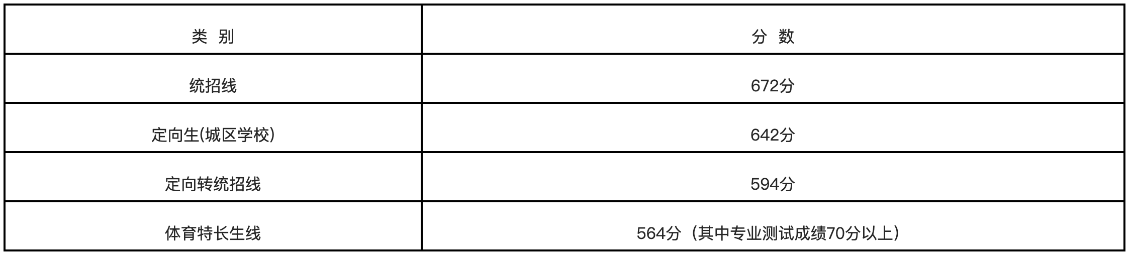 明溪一中2023年秋季實際招收高一新生428人（含體育特長生1人），現將明溪一中錄取分數線公告如下：.png