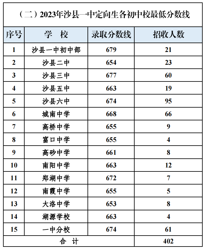 沙縣一中定向生切線情況.png