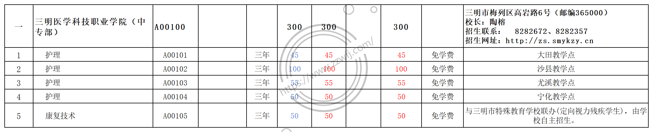 2024年三明讀醫(yī)學(xué)方面免費政策的學(xué)校