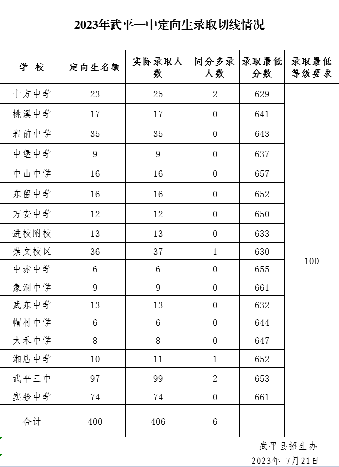 龍巖23年中考錄取線(xiàn)6.png