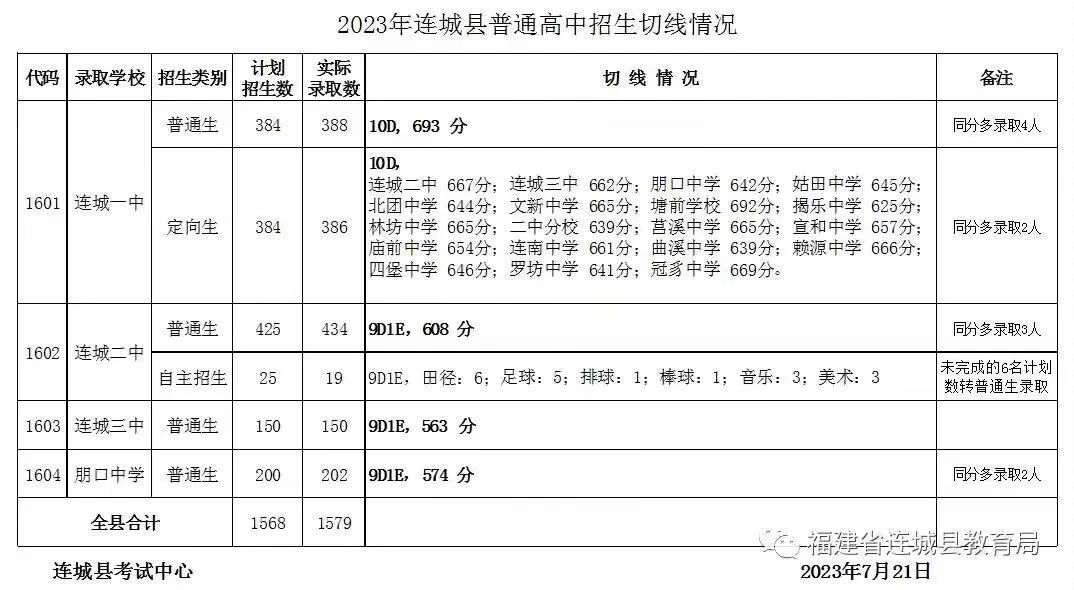 龍巖23年中考錄取線(xiàn)10.jpg