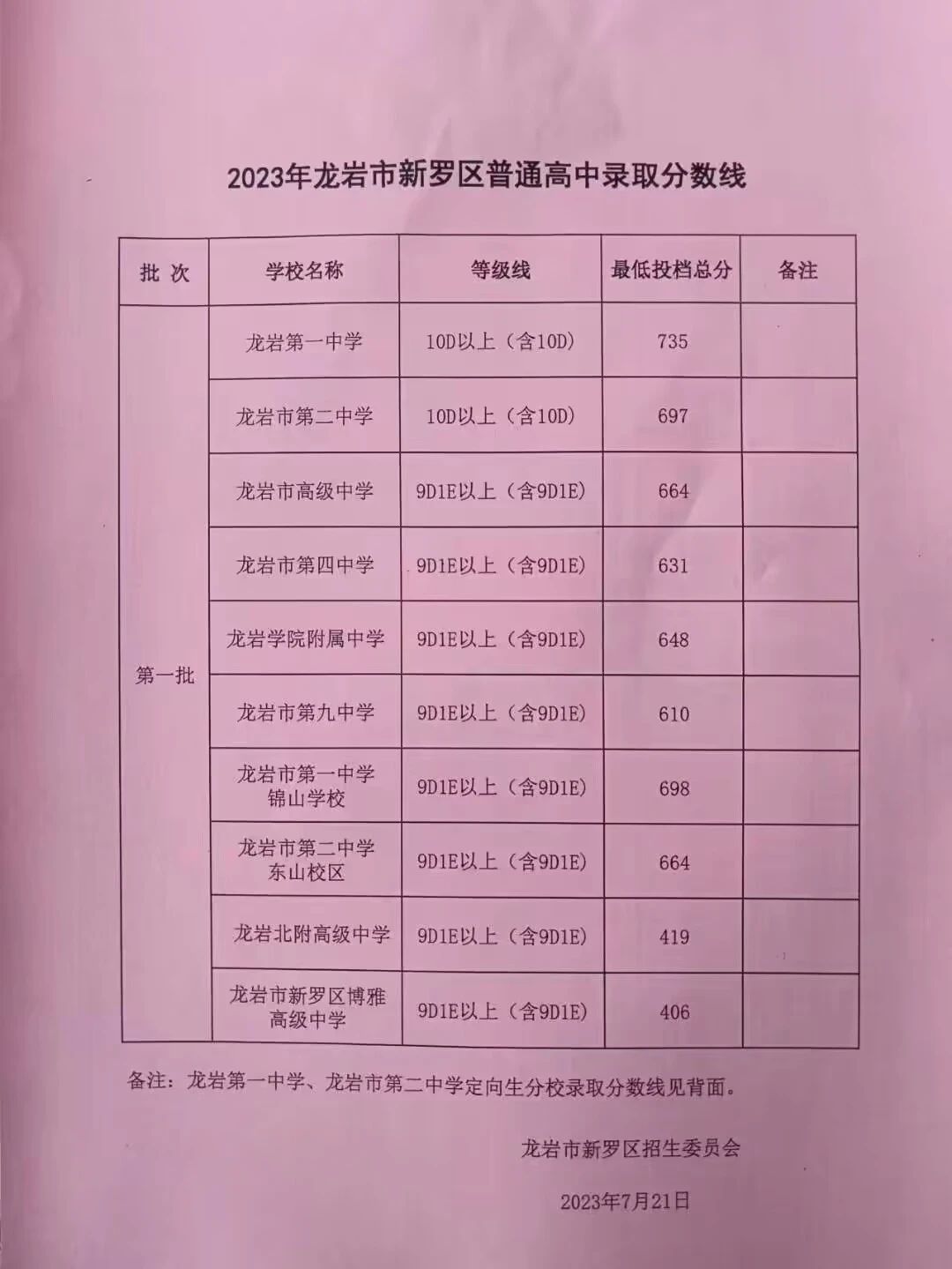 龍巖23年中考錄取線(xiàn)1.jpg