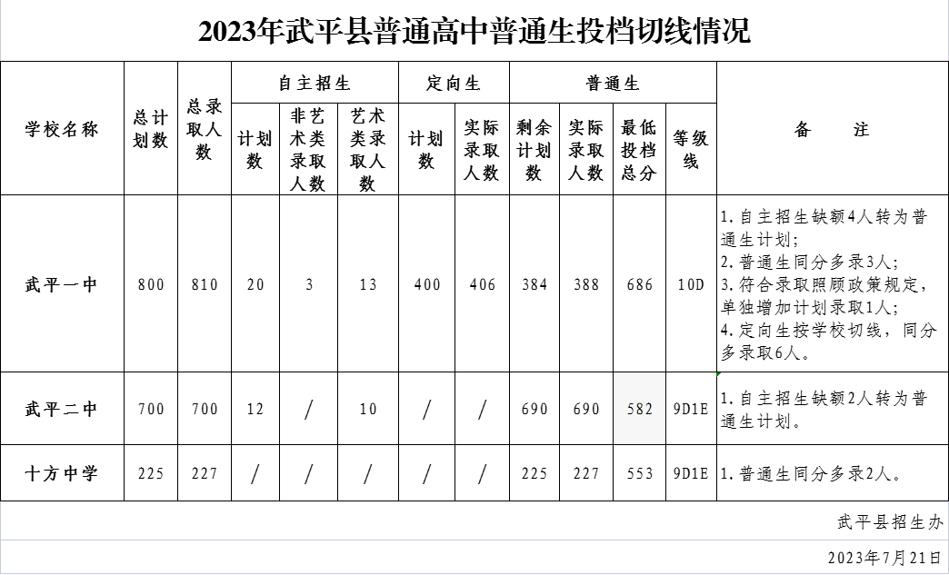 龍巖23年中考錄取線(xiàn)5.png