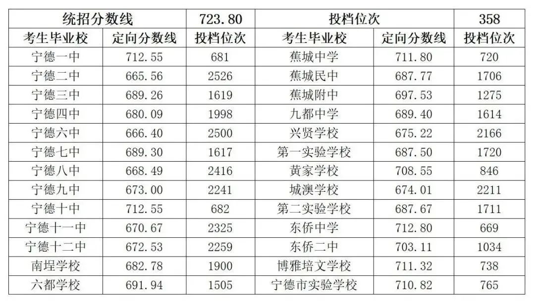 超全！2024年寧德各縣(區、市)普高錄取線匯總！