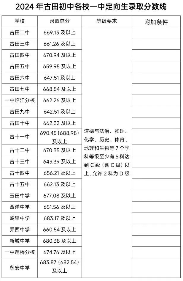 超全！2024年寧德各縣(區、市)普高錄取線匯總！