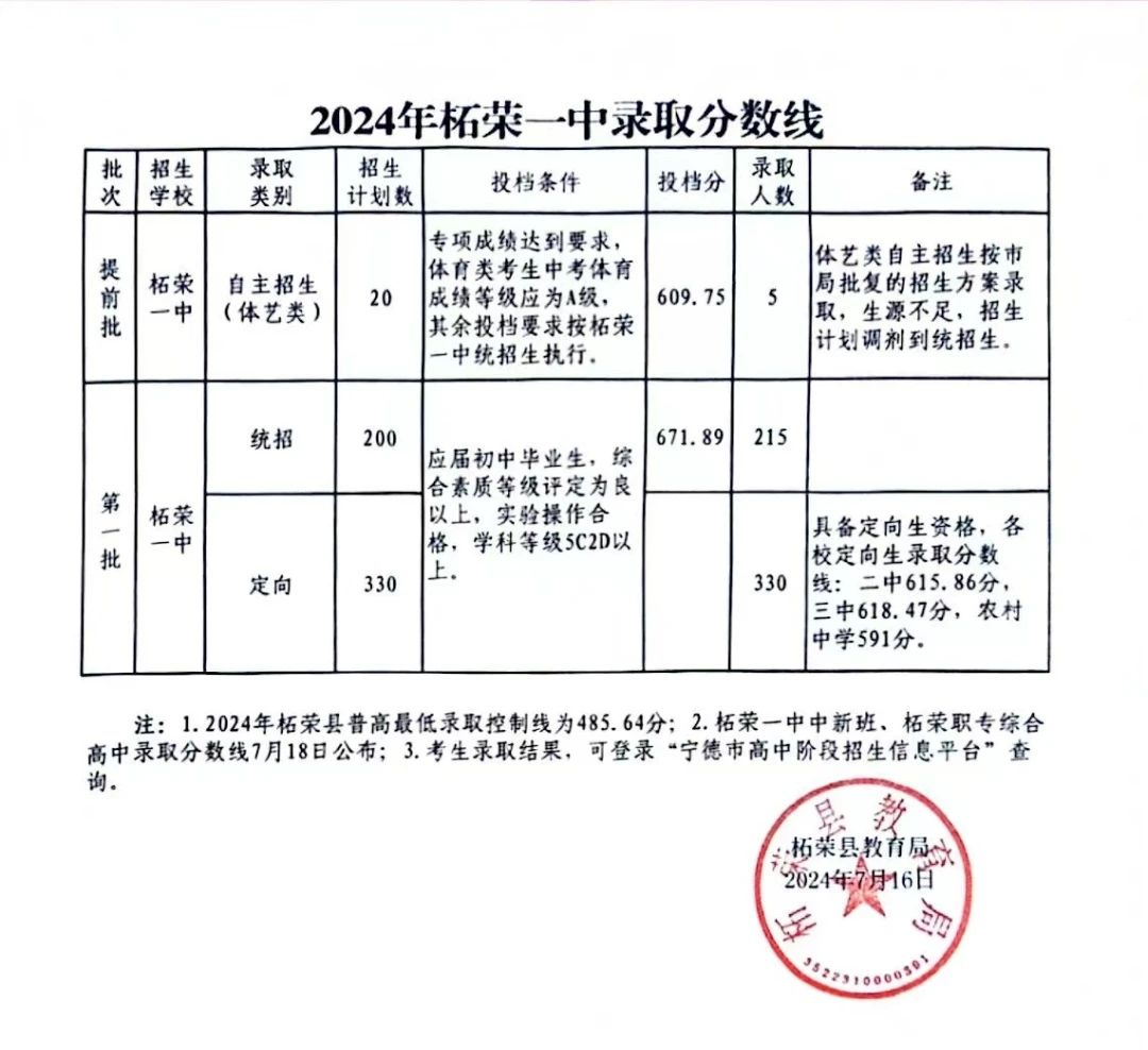超全！2024年寧德各縣(區、市)普高錄取線匯總！