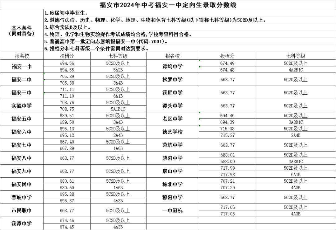 超全！2024年寧德各縣(區、市)普高錄取線匯總！