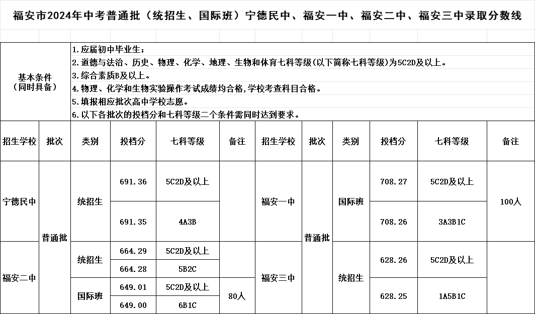 超全！2024年寧德各縣(區、市)普高錄取線匯總！