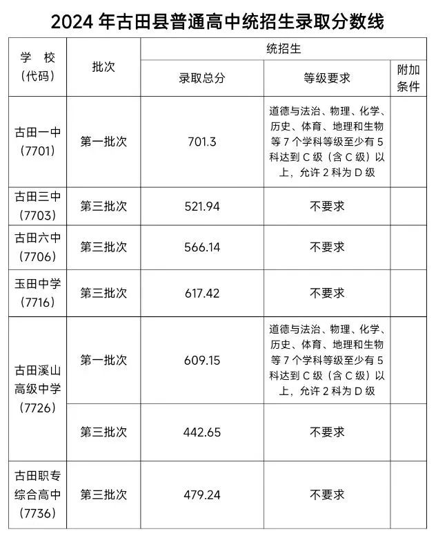 超全！2024年寧德各縣(區、市)普高錄取線匯總！