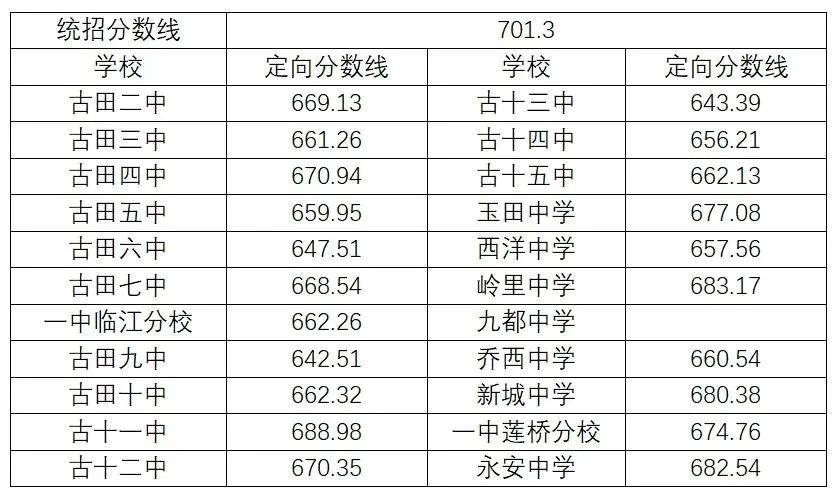 超全！2024年寧德各縣(區、市)普高錄取線匯總！