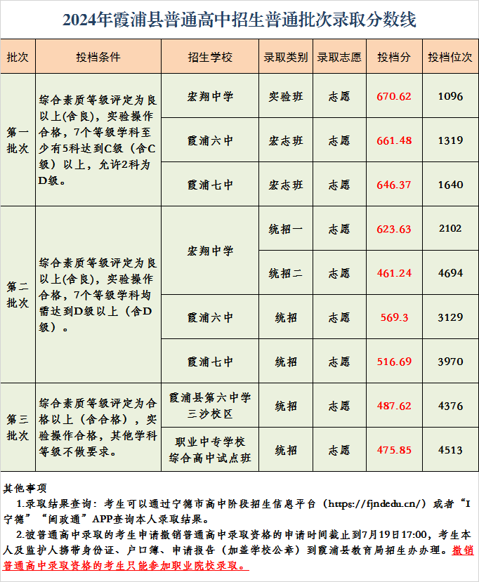 超全！2024年寧德各縣(區、市)普高錄取線匯總！