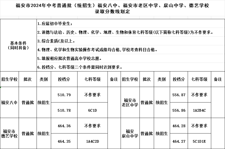 超全！2024年寧德各縣(區、市)普高錄取線匯總！