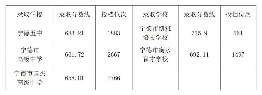 超全！2024年寧德各縣(區、市)普高錄取線匯總！