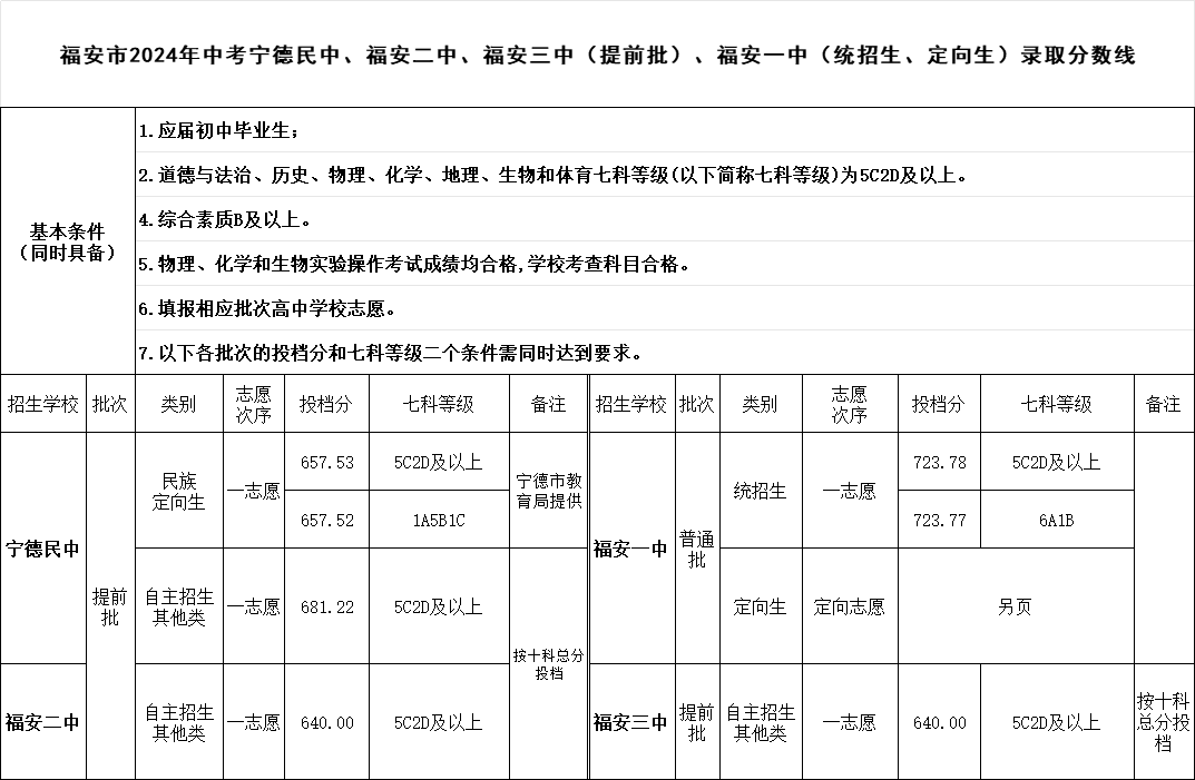 超全！2024年寧德各縣(區、市)普高錄取線匯總！