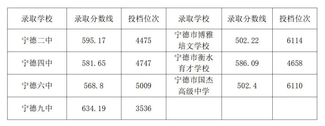 超全！2024年寧德各縣(區、市)普高錄取線匯總！