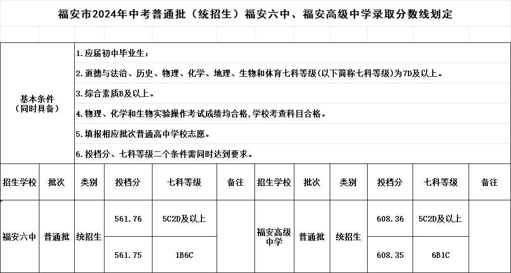 超全！2024年寧德各縣(區、市)普高錄取線匯總！