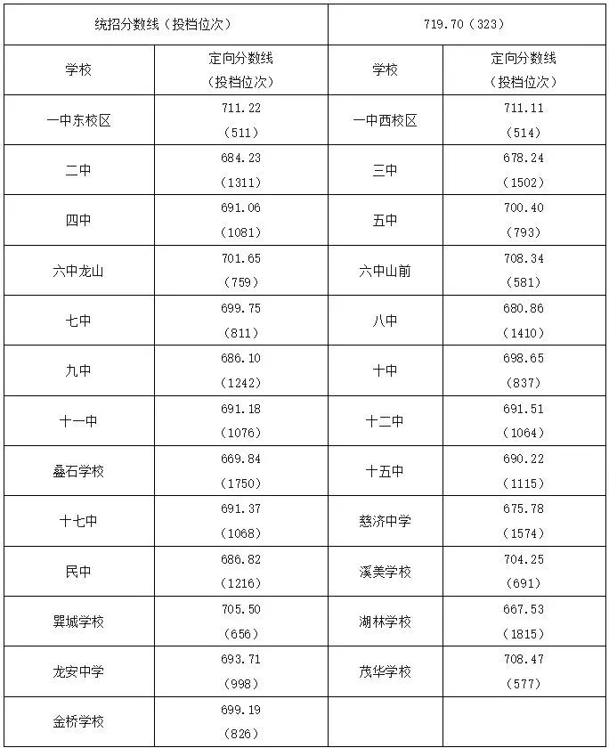 超全！2024年寧德各縣(區、市)普高錄取線匯總！