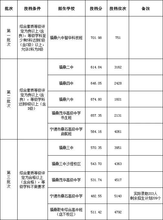 超全！2024年寧德各縣(區、市)普高錄取線匯總！