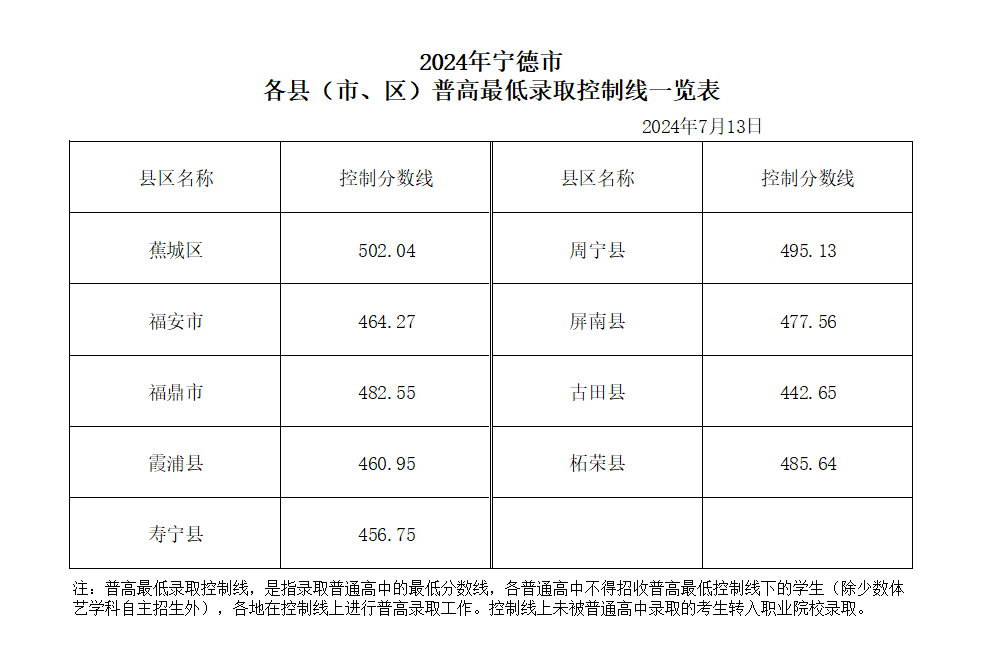 2024年寧德中招切線出爐!含普高、綜合高中、五年專...