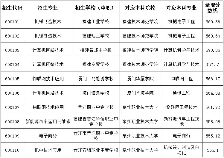 2024年南平中職本科“3+4”錄取分?jǐn)?shù)線