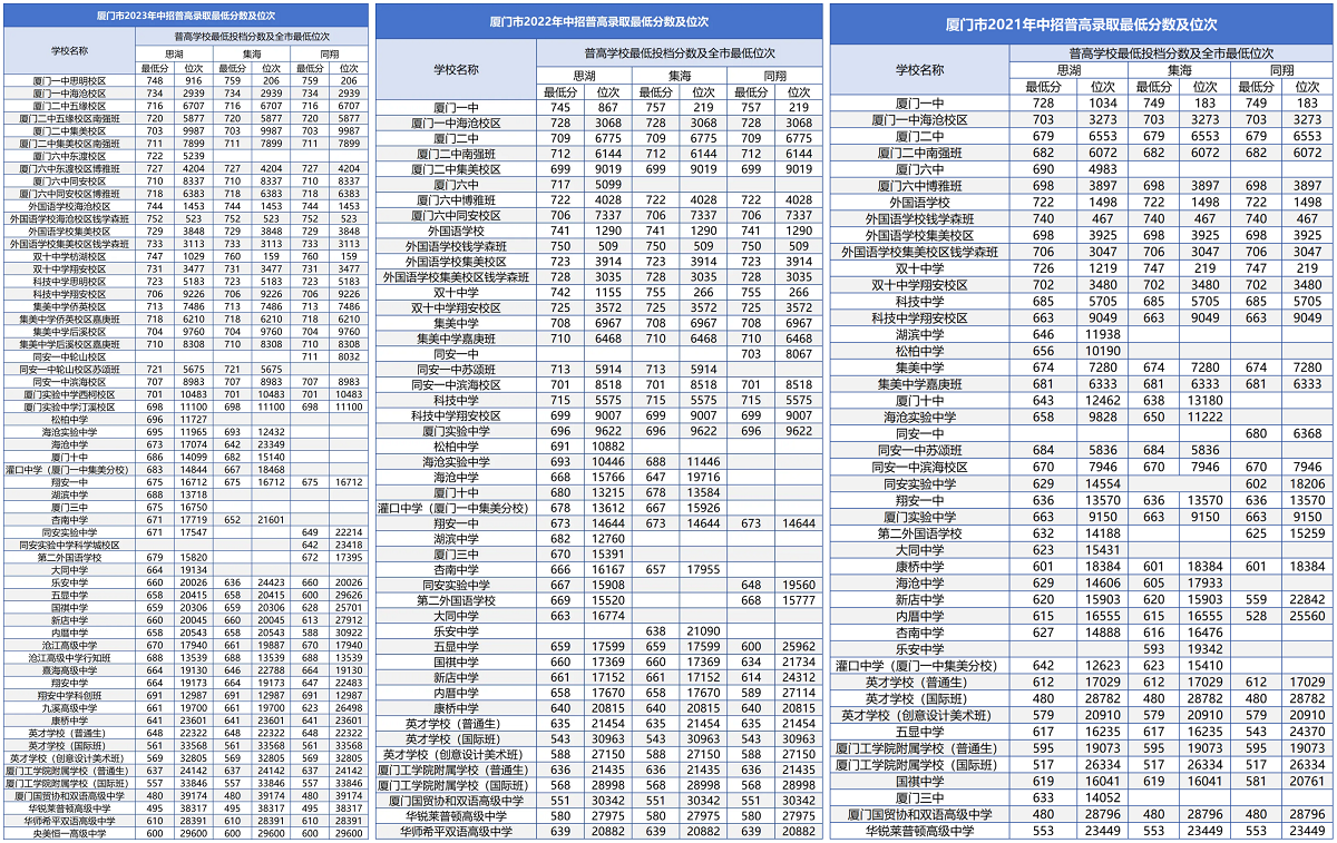 2024年廈門中考普通高中錄取分數線匯總（預測版）