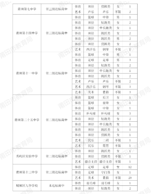 莆田普高最低錄取控制分?jǐn)?shù)線公布！