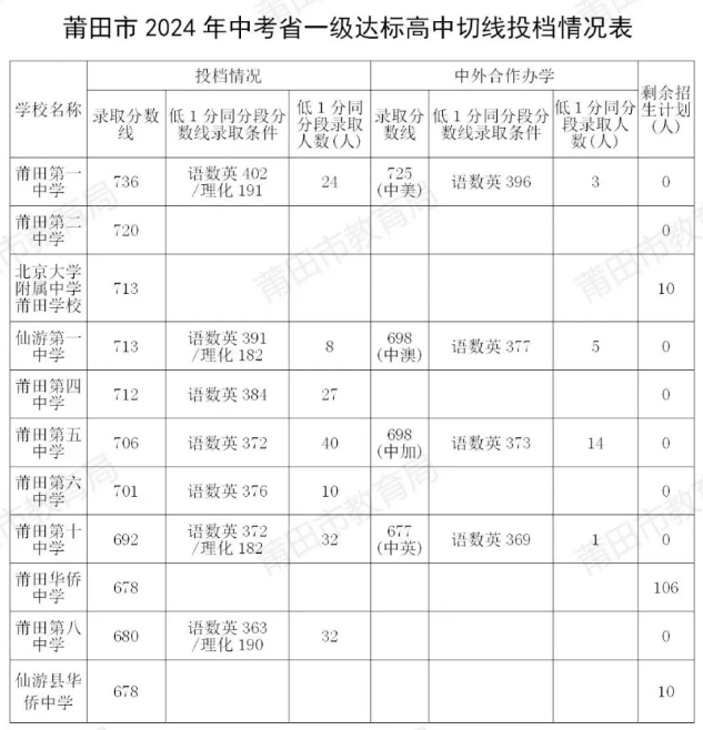 莆田普高最低錄取控制分?jǐn)?shù)線公布！